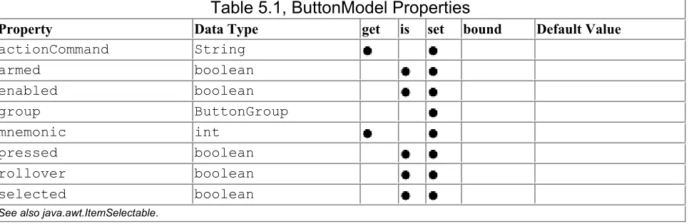 Table 5.1, ButtonModel Properties  