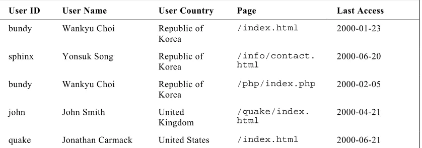 table comprises a data record, which may contain several fields of information. 