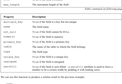 Table continued on following page 