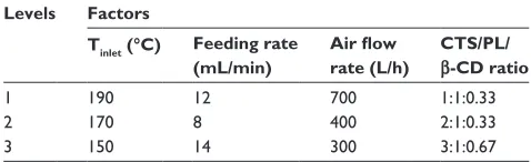 Table 1 The factors and levels discussed in the orthogonal design