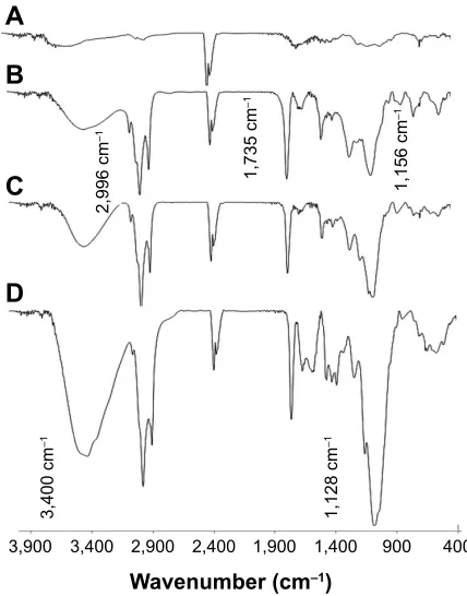 Figure 2 The FTir spectra of (A) cTs, (B) Pl, (C) cTs/Pl Ms, and (D) cTs/Pl/β-cD Ms.Abbreviations: FTir, Fourier transform infrared; cTs, chitosan; Pl, phos pholipid; Ms, microspheres; β-cD, β-cyclodextrin.