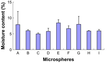 Figure 3 The Dsc thermograms of (A) cTs/Pl/β-cD microspheres, (B) cTs, (C) Pl, and (D) Pl/β-cD mixture.Abbreviations: Dsc, differential scanning calorimetry; cTs, chitosan; Pl, phospholipid; β-cD, β-cyclodextrin.