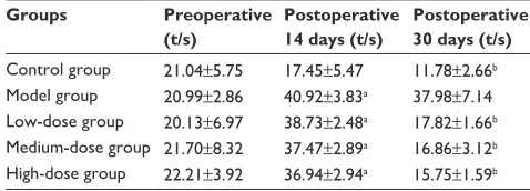 Figure 7 The moisture absorption rates of microspheres under different fabrication conditions.