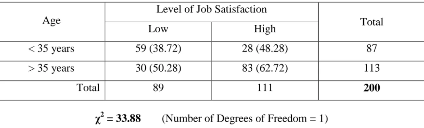 Table 3: Contingency Table with Expected Frequency for Age of Regular Teachers and their  Level of Job Satisfaction 