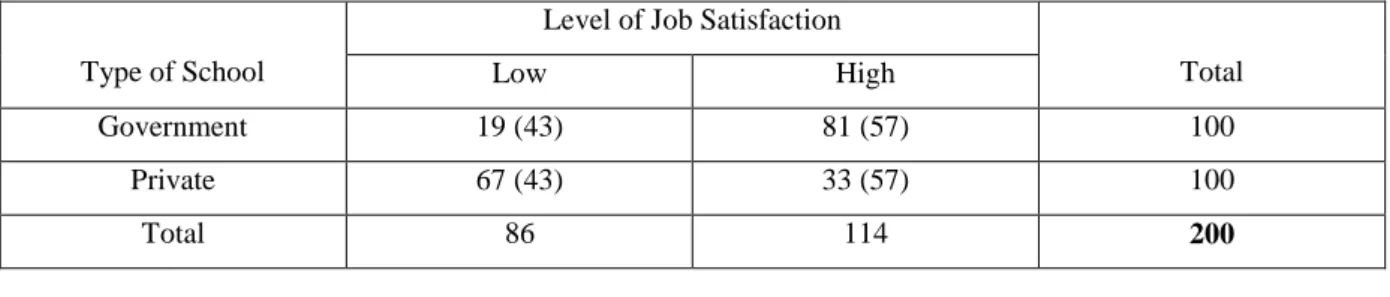 Table 4: Contingency Table with Expected Frequency for Type of School of Regular Teachers and their Level  of Job Satisfaction 