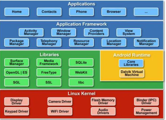 Figure 2.1: Android Architecture 