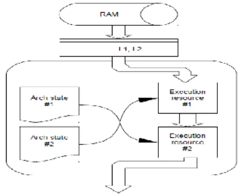 Figure 2. Hyperthreading