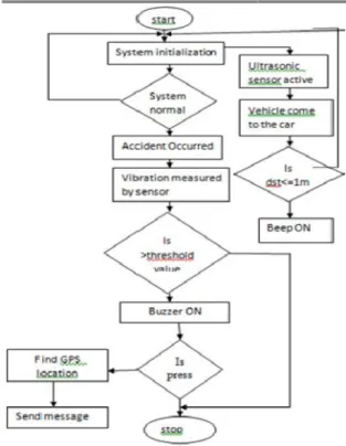 Fig: 8. Flow chart to track the accident