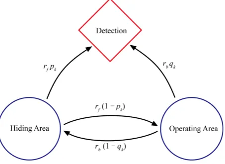 Figure 5. Markov transitions after the searcher is placed on route k in Case 3A where the probability of taking route k is pk for the forward travel and qk for the backward travel