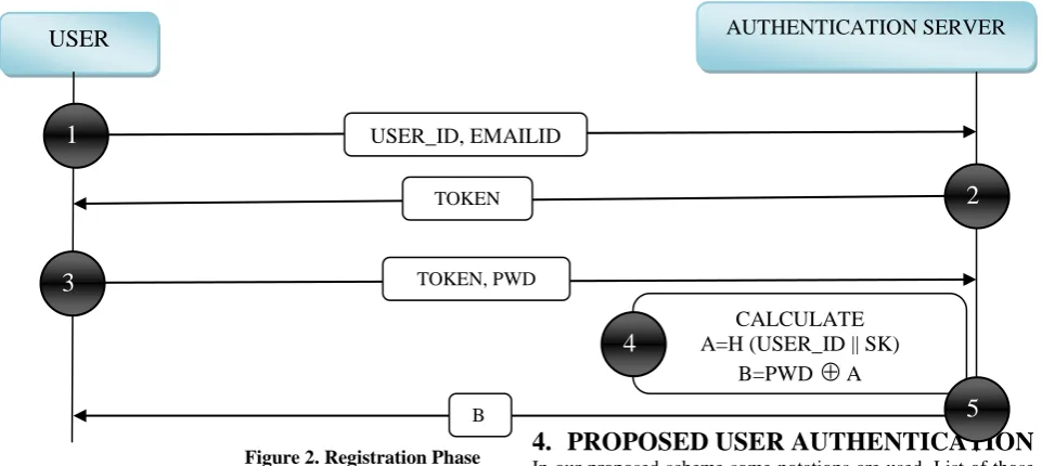 Figure 2. Registration Phase  