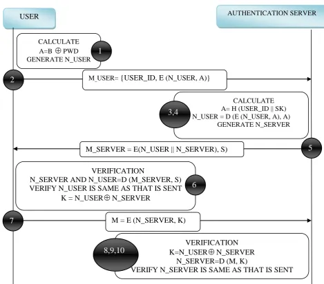 Figure 3. Login and Authentication Phase 