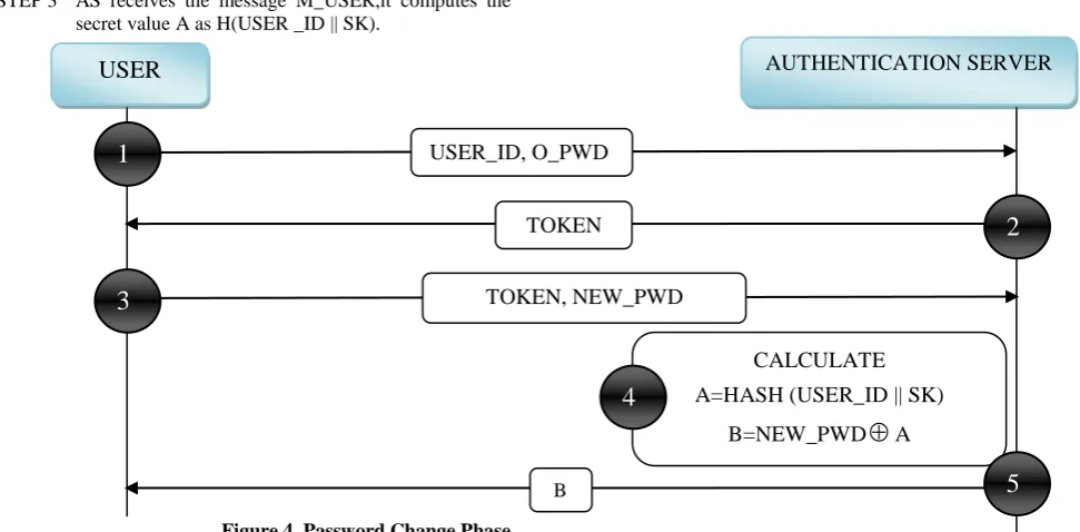Figure 4. Password Change Phase 