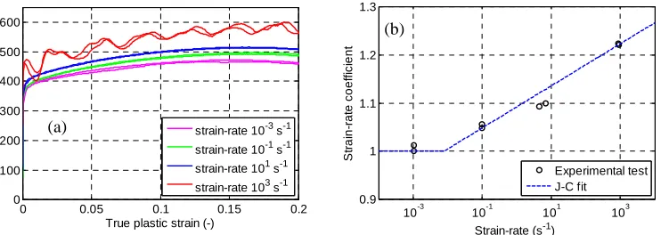 Fig. 4.   (a) Experimental true stress-true plastic strain curves at different strain-rates in the tensile tests; (b) J-C strain-rate coefficient