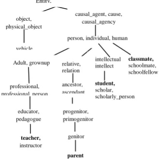 Fig. 1: Part of hierarchical semantic knowledge base  