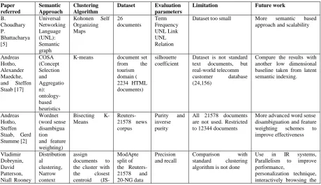 Table 1. Comparison of various semantic driven document clustering methods   