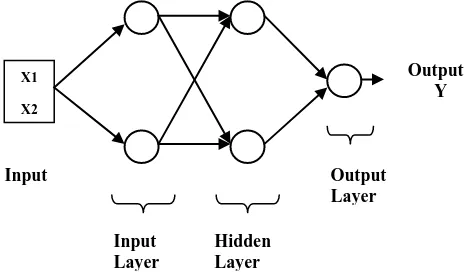 Figure 2: Structure of 2:2:2:1Neural Network 