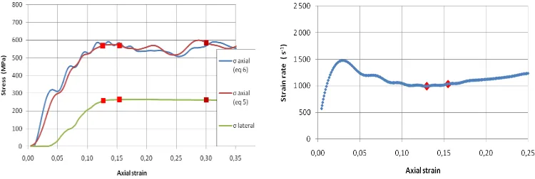 Fig. 5 : Evolution of the stresses and the axial strain rate versus the axial strain. 