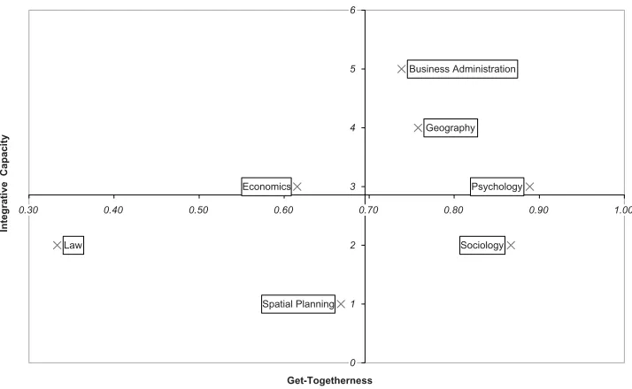 Figure 4Interdisciplinary Engagement by Academic Disciplines within the DFG