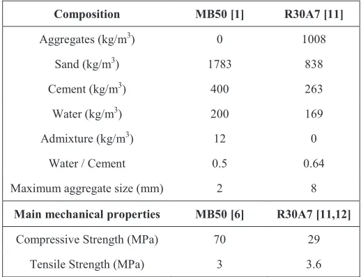 Table 1. Composition and main mechanical properties of the MB50 and the R30A7 concrete