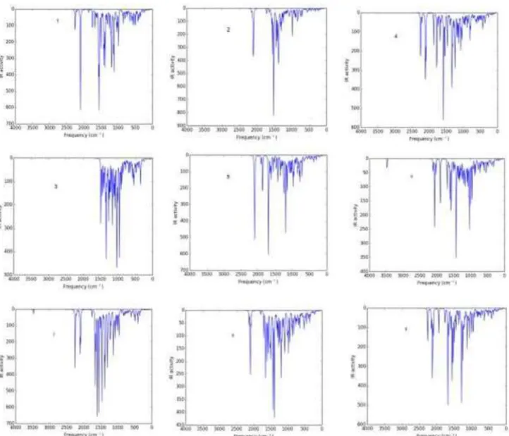 Fig.  5  (1)  shows  the  computed  IR  spectra  of  pristine  N-graphene.  The  harmonic  vibrational  frequencies  were  calculated  for  the  studied  using  3-21G  N-stretching  at  the  2101.48 and 1569.19 cm -1 