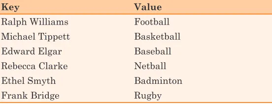 Table 3-1: Keys Pointing to Values in a Map of Favorite Sports