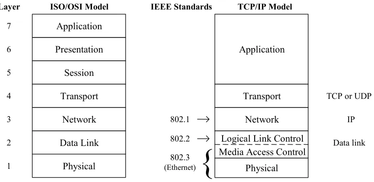 Figure 2-1: Network Layers and Standards 