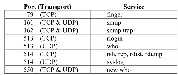 Table 3-2: Some Services to Block at the Router from External Clients 