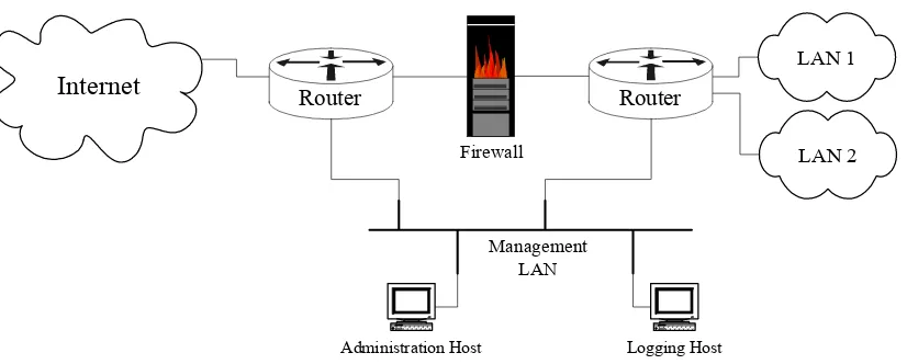 Figure 3-7: Using a Management LAN for Administration 