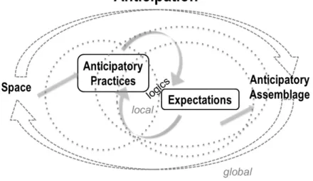 Fig. 2 – Anticipatory Assemblages and spaces. The notion of assemblage accounts  for   the  multiple  ways  in  which  anticipatory  practices  and  expectations  are  arranged,  and  for  their  performative  effects