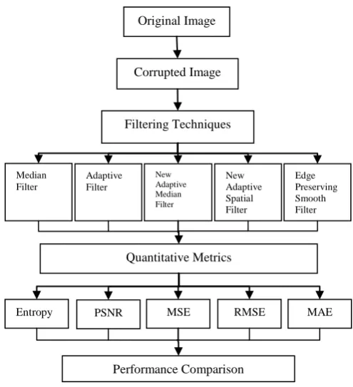 Fig 3: An overall view of system design 