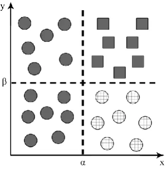 Fig.1. A Univariate DT 