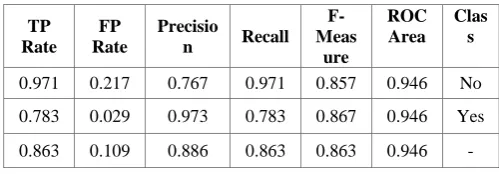 Table 3. Accuracy of Computing on Dataset in C4.5 Tree 