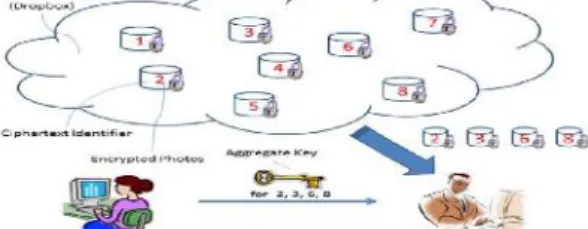 Figure 1 Alice share files  with identifiers 2, 3, 6 and 8 with Bob by sending him a single aggregate key.