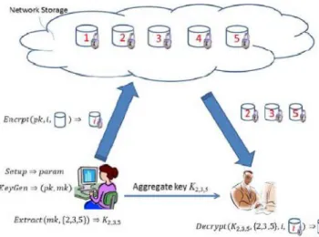 Figure 2 Using KAC for data sharing in cloud storage.
