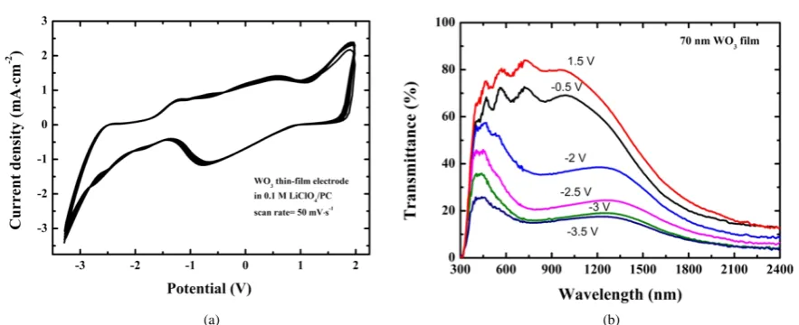 Figure 1. (a) The CVs of WO3 thin-film electrode in 0.1 M LiClO4 PC solution; (b) The transmittance spectra of the WO3thin film at different applied potentials