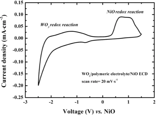 Figure 2. (a) The CVs of NiO thin-film electrode in 1 M NaOH aqueous solution; (b) The transmittance spectraofthe NiO thin film at different applied potentials