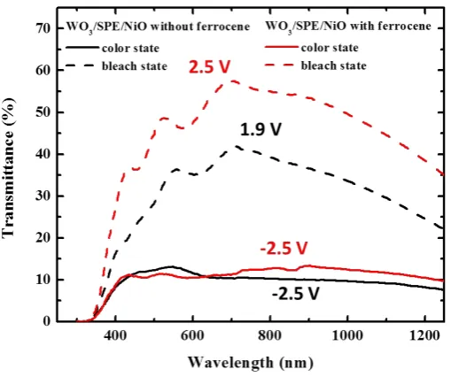 Figure 5. The transmittance spectra of the WOlyte/NiO ECD at different applied potentials.3/polymeric electro- 