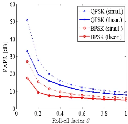 Fig 3: PAPR versus roll-off factor β for BPSK and QPSK modulations. 