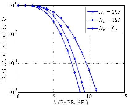 Fig 5: CCDF of the PAPR for the golden coded OFDM system with QPSK modulation and N 64,128,256c