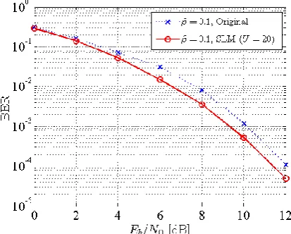 Fig 9: Comparison of the BER  for the MIMO-OFDM 128