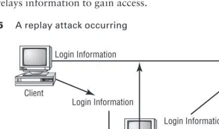 Figure 2.5 shows an attacker presenting a previously captured certificate to a Kerberos-