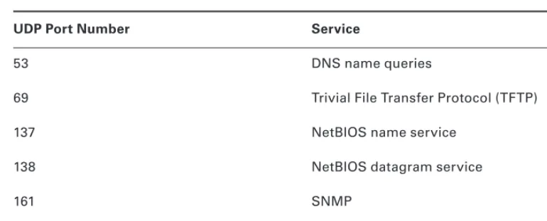 Figure 2.9 shows this three-way handshake occurring between a client and a server. 