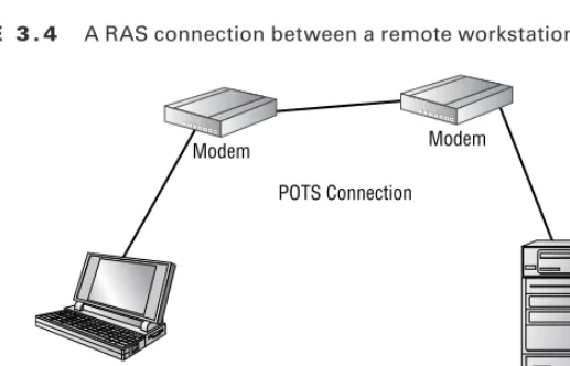 Figure 3.4 depicts a dial-up connection being made from a workstation to a network 
