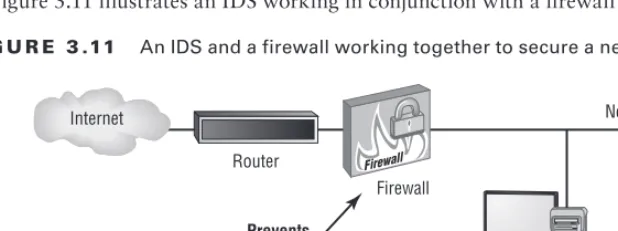 Figure 3.11 illustrates an IDS working in conjunction with a firewall to increase security.