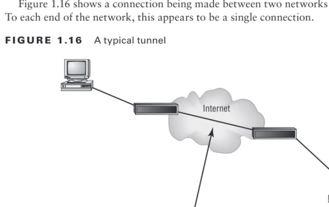 Figure 1.16 shows a connection being made between two networks across the Internet. To each end of the network, this appears to be a single connection.
