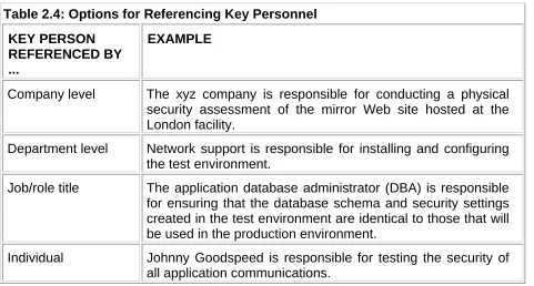 Table 2.4: Options for Referencing Key Personnel  