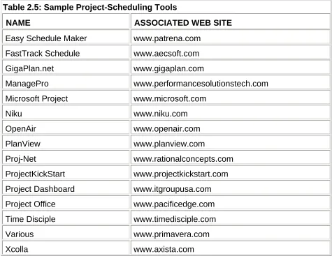 Table 2.5: Sample Project-Scheduling Tools  