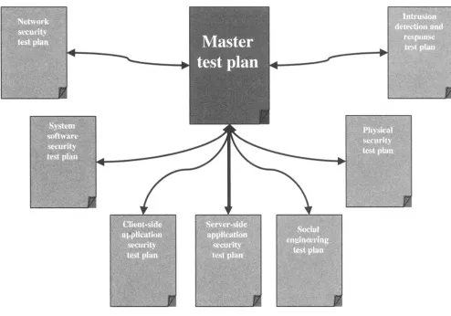 Table 2.7: Test-Planning Consideration Checklist  