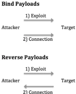 fIGURE 4.7Difference between Bind and Reverse Payloads.
