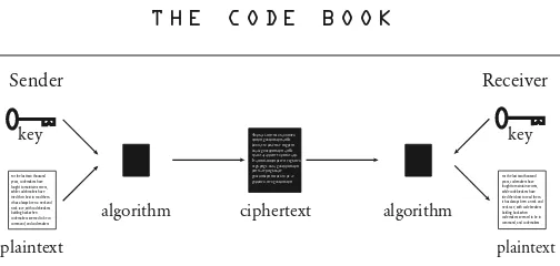 Figure 4 To encrypt a plaintext message, the sender passes itthrough an encryption algorithm